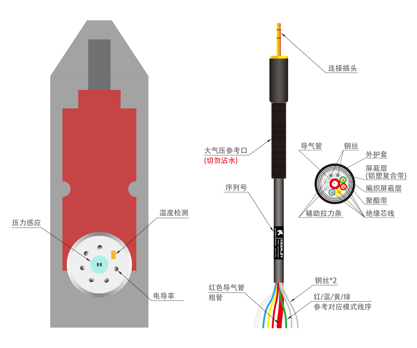 精立Keanley HY21-CTD電導率/溫度/水深傳感器內(nèi)部結(jié)構(gòu)展示